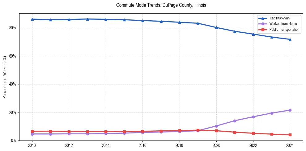 Transportation trends in DuPage County, Illinois