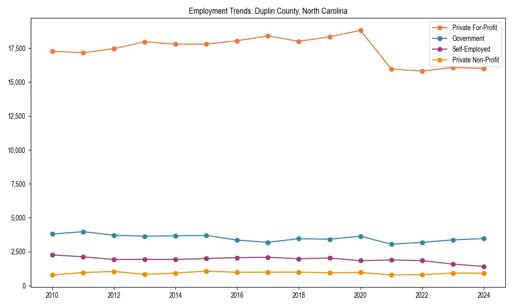Long-term employment trends in 