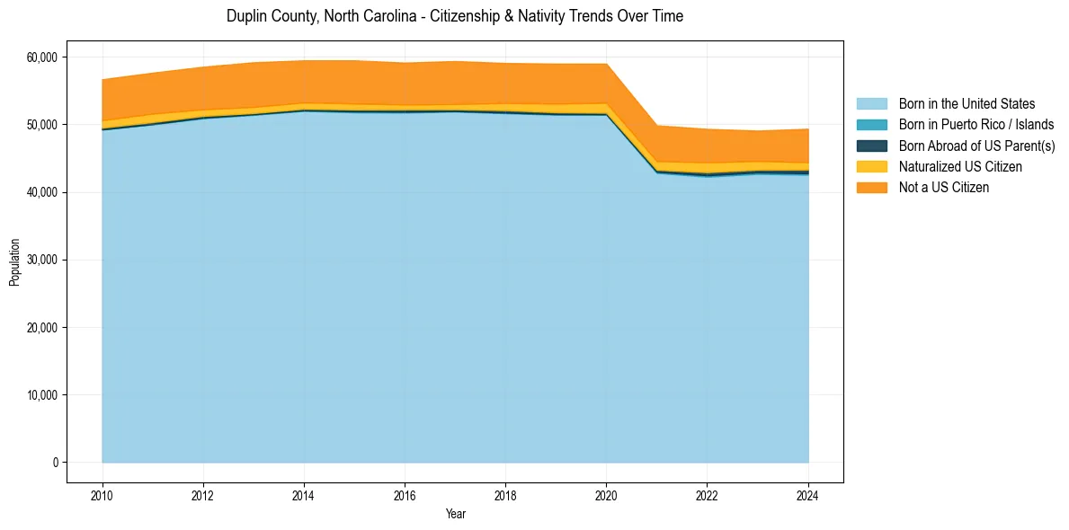 Historical nativity trends for 