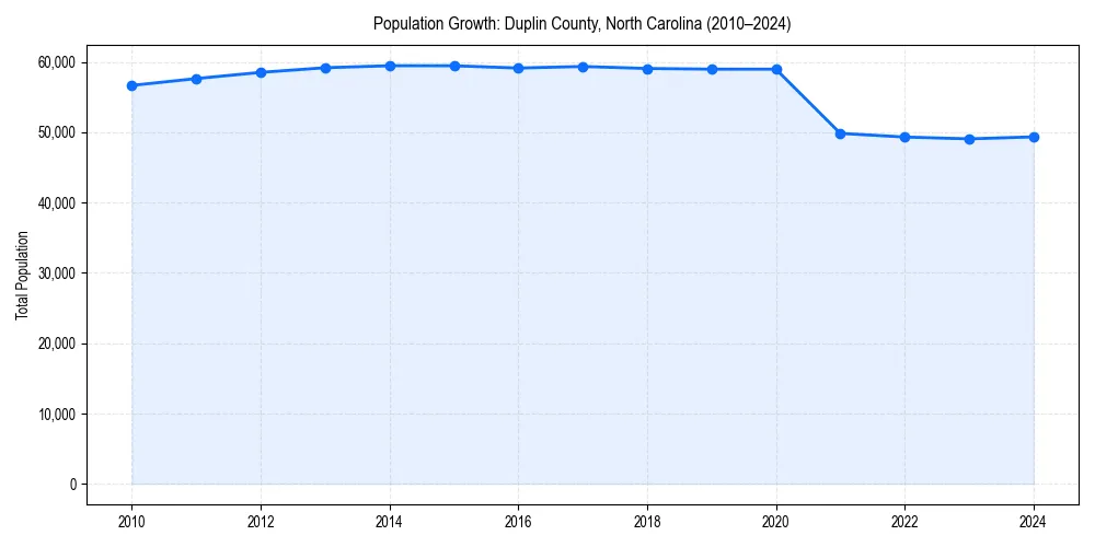 Population trends in 