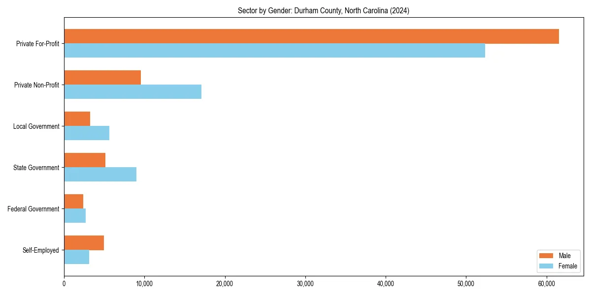 Employment sector breakdown by gender in 