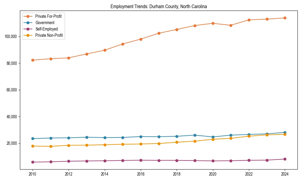 Long-term employment trends in 