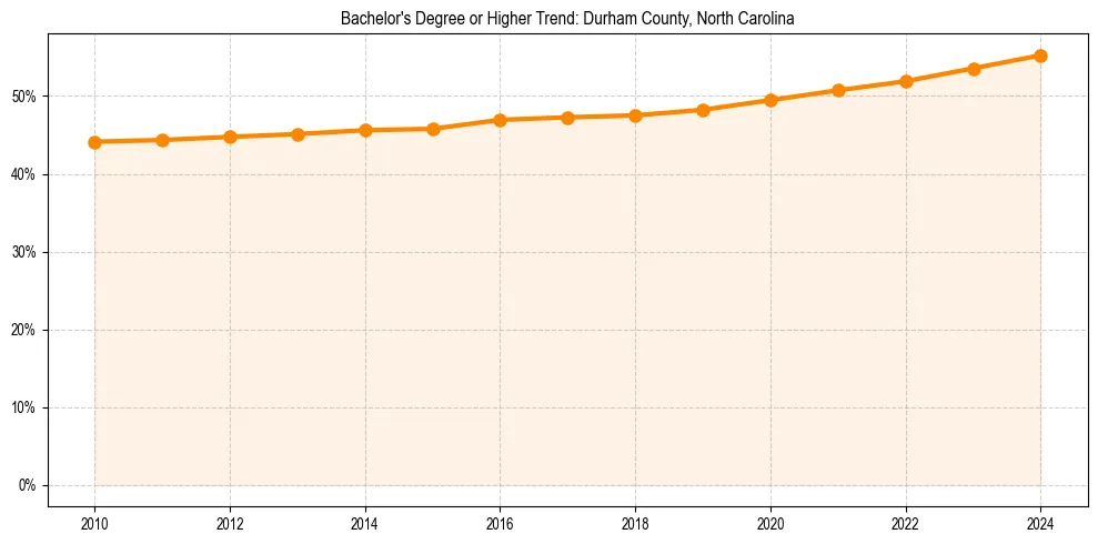Trend chart showing bachelor degree growth in 
