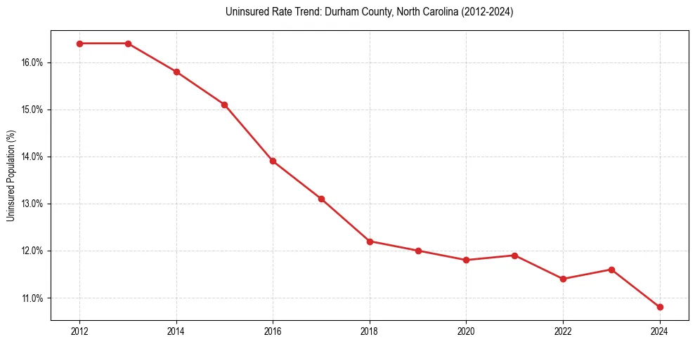 Uninsured trend chart for Durham County, North Carolina
