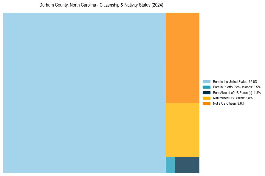 Nativity Treemap for 