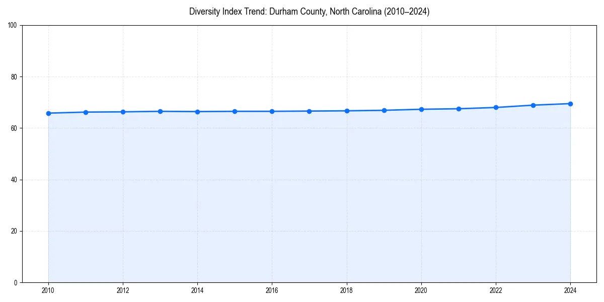 Line chart showing diversity index trends for 