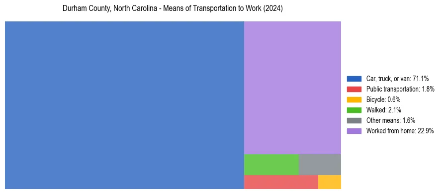 Commute modes in Durham County, North Carolina
