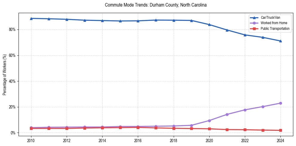 Transportation trends in Durham County, North Carolina