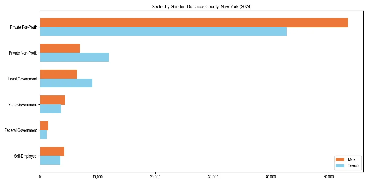 Employment sector breakdown by gender in 