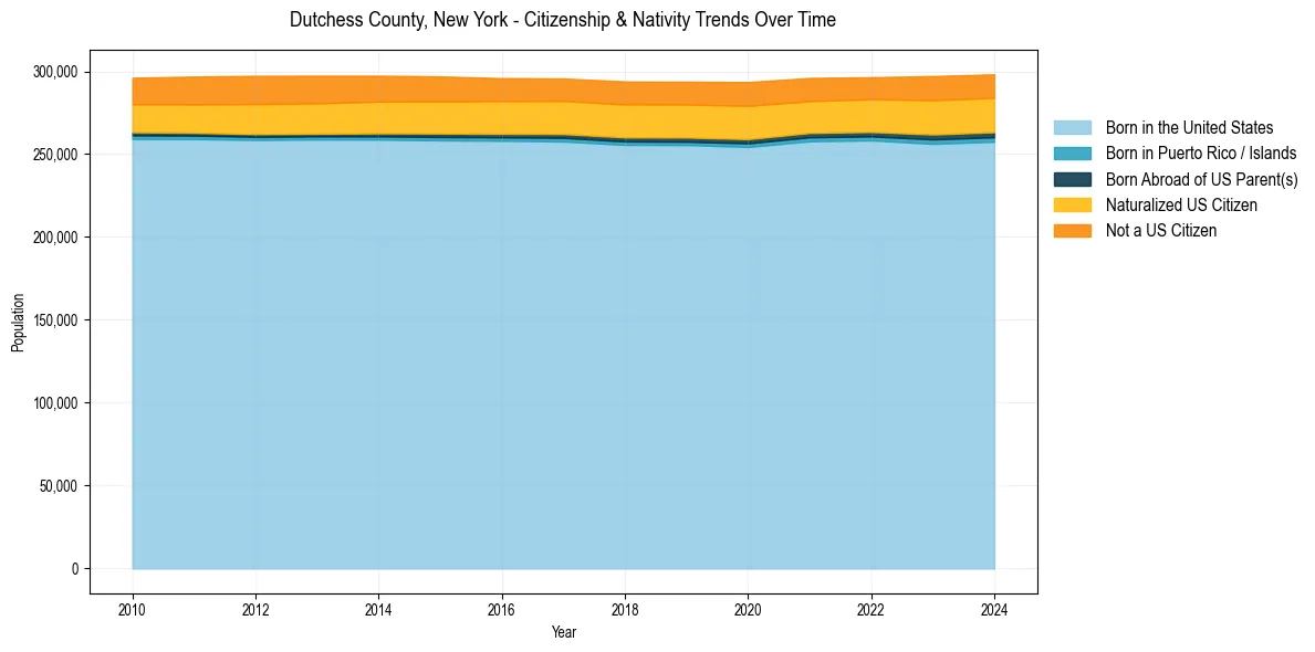 Historical nativity trends for 