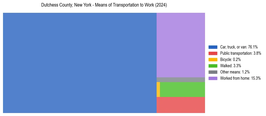 Commute modes in Dutchess County, New York