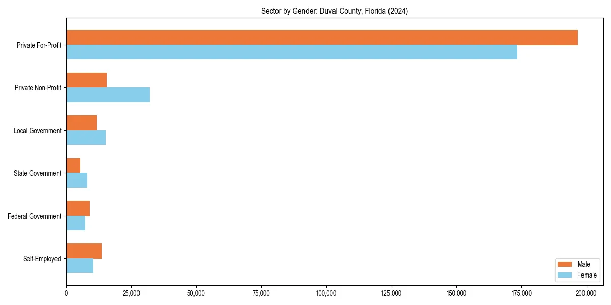 Employment sector breakdown by gender in 
