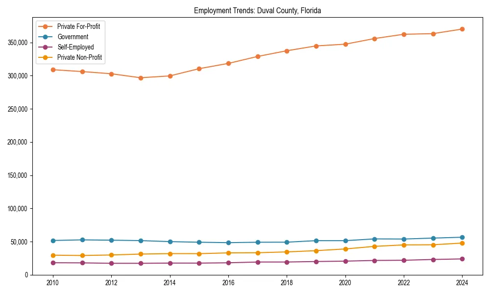 Long-term employment trends in 
