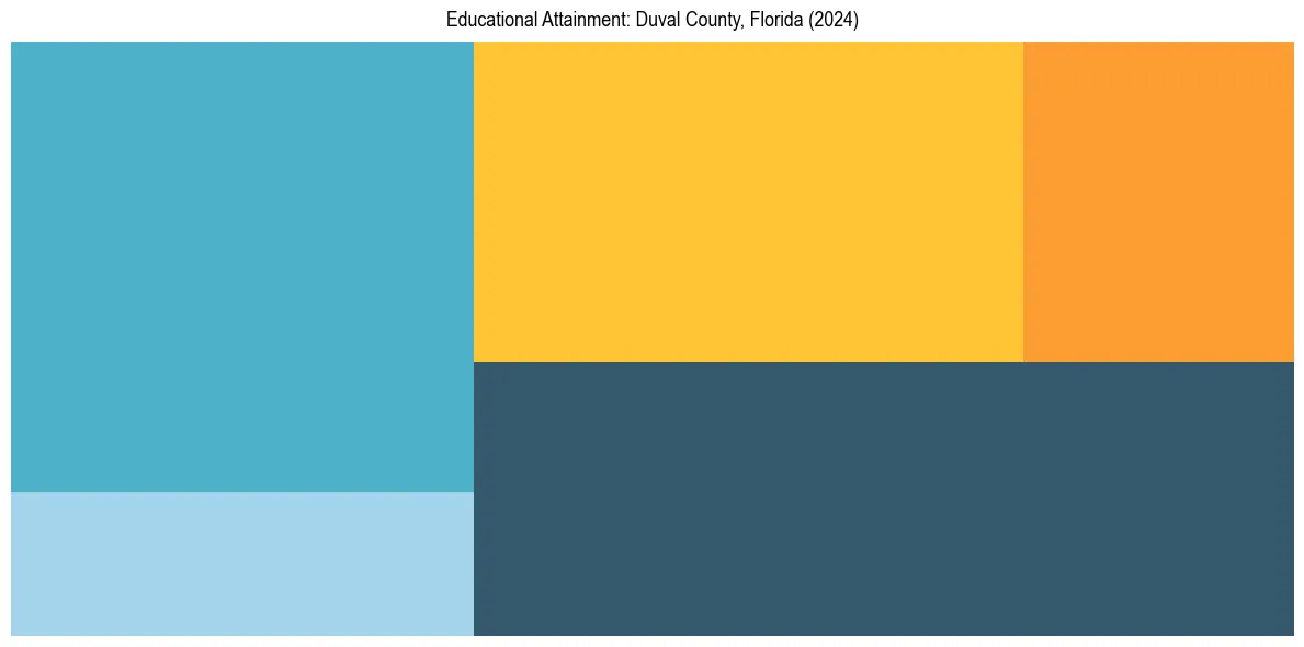 Education Treemap for  in 2024