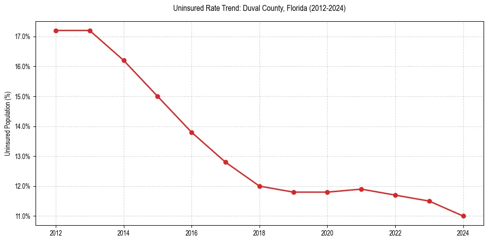 Uninsured trend chart for Duval County, Florida