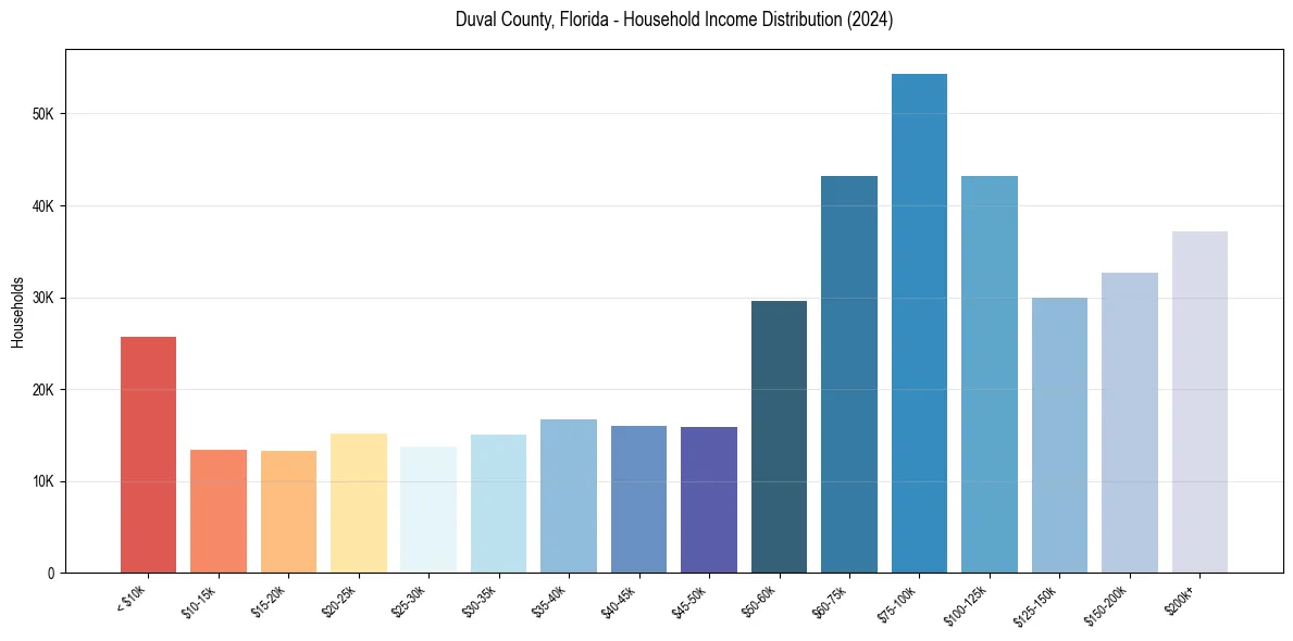 Income Distribution for 