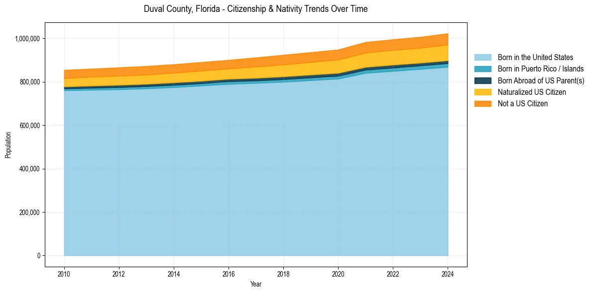 Historical nativity trends for 