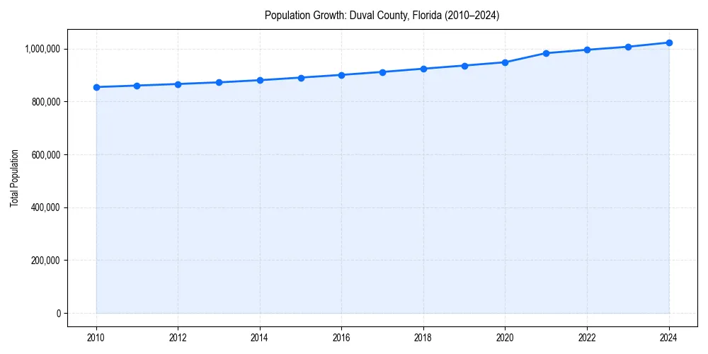 Population trends in 