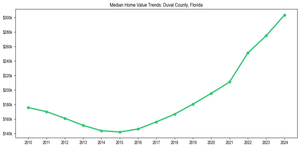 Median property value trends in 