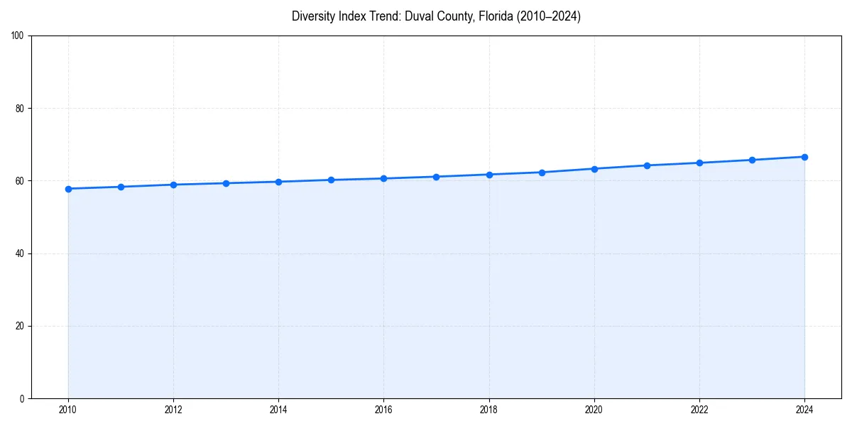 Line chart showing diversity index trends for 
