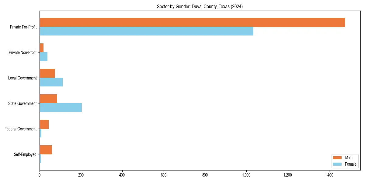 Employment sector breakdown by gender in 