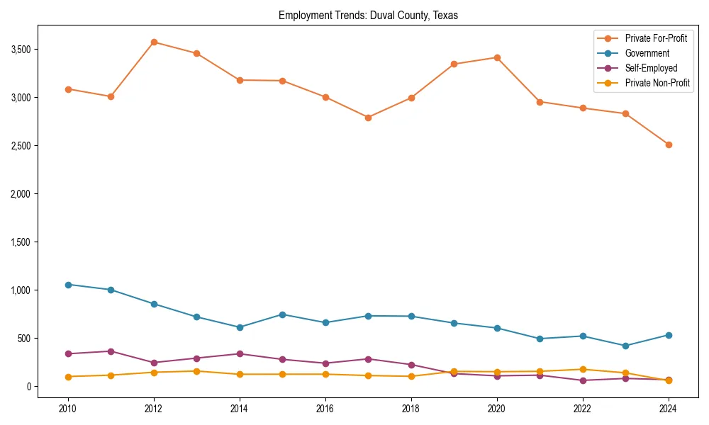Long-term employment trends in 