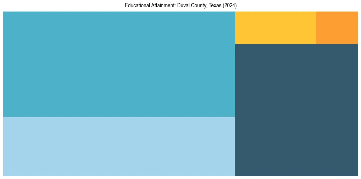 Education Treemap for  in 2024