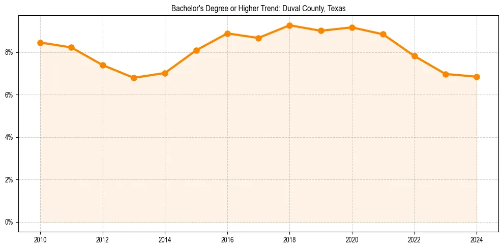 Trend chart showing bachelor degree growth in 