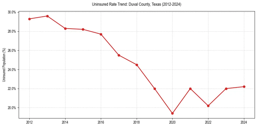 Uninsured trend chart for Duval County, Texas