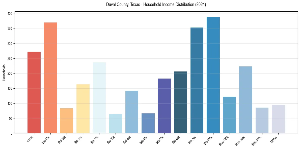 Income Distribution for 