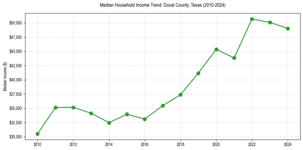 Income trend for 