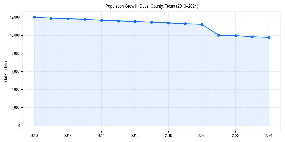 Population trends in 