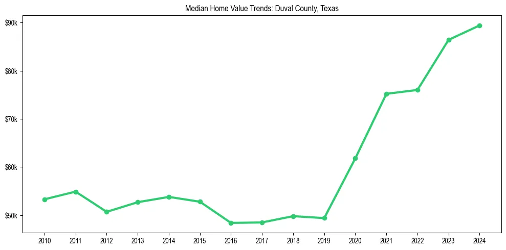 Median property value trends in 