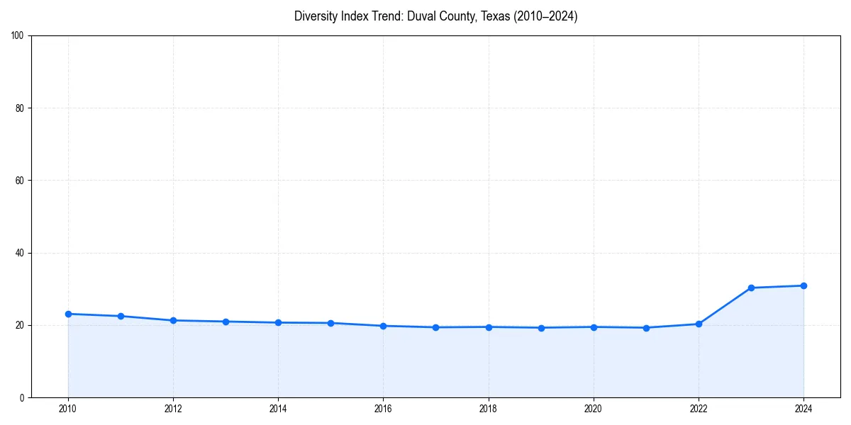 Line chart showing diversity index trends for 