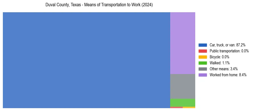 Commute modes in Duval County, Texas