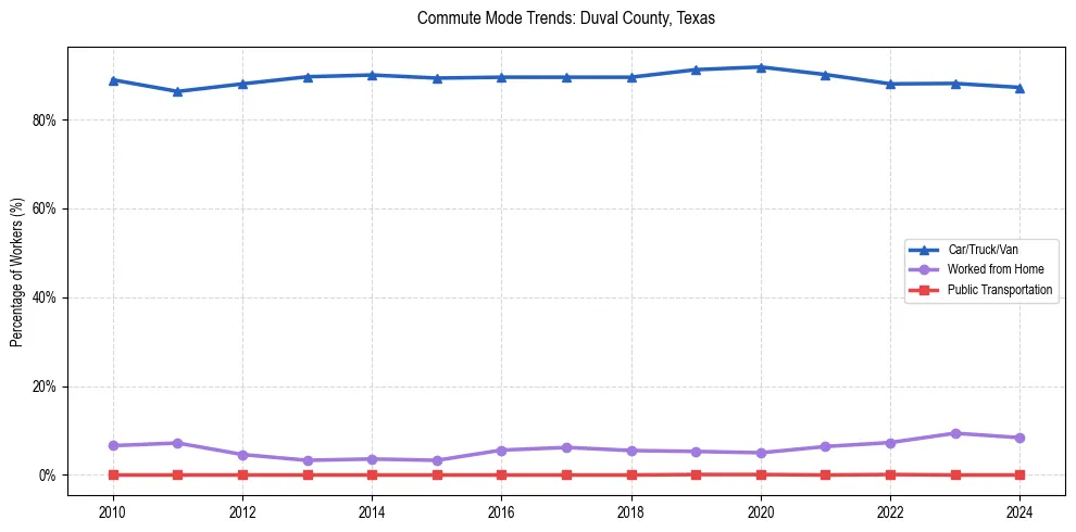 Transportation trends in Duval County, Texas