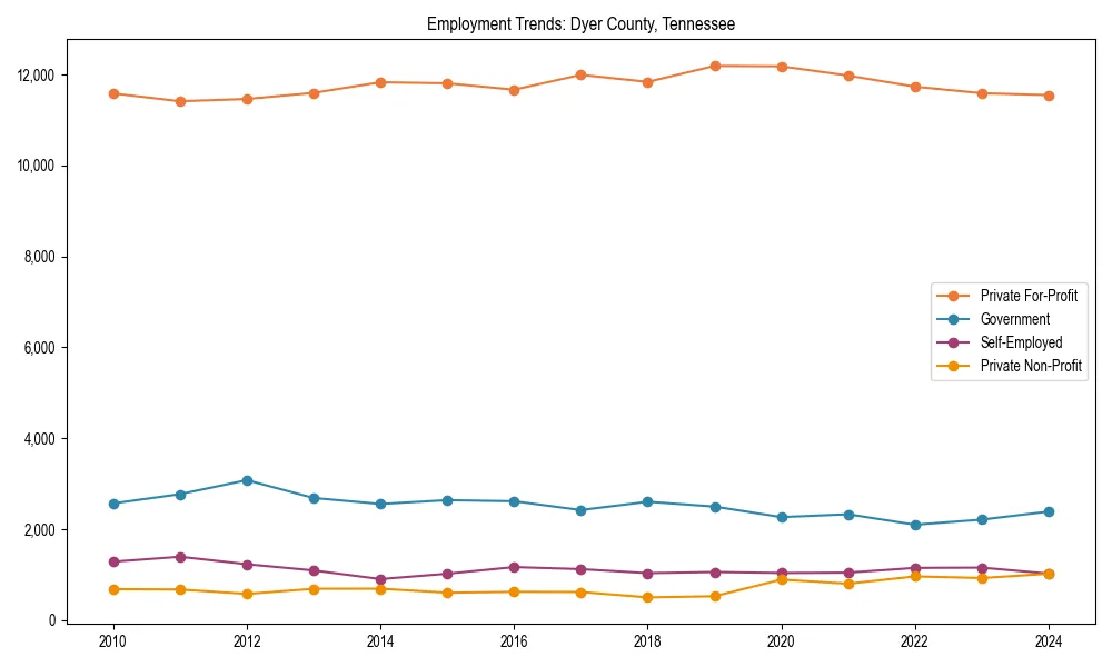 Long-term employment trends in 