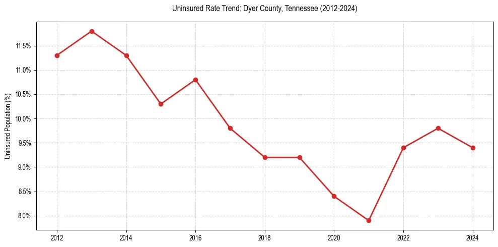 Uninsured trend chart for Dyer County, Tennessee