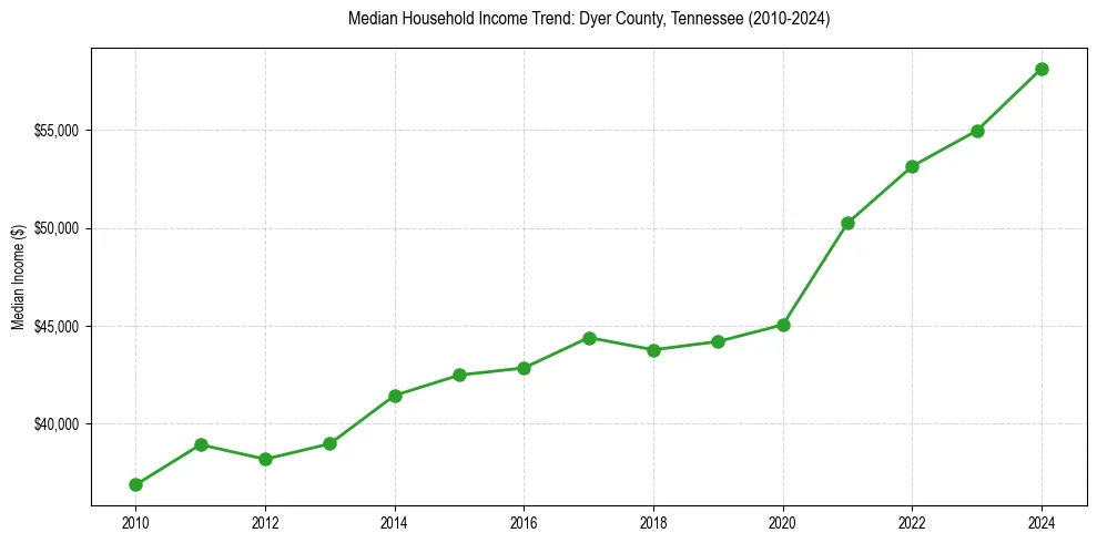 Income trend for 