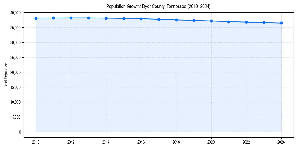 Population trends in 