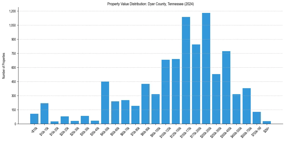Value Distribution for 