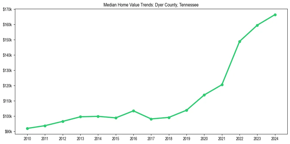 Median property value trends in 