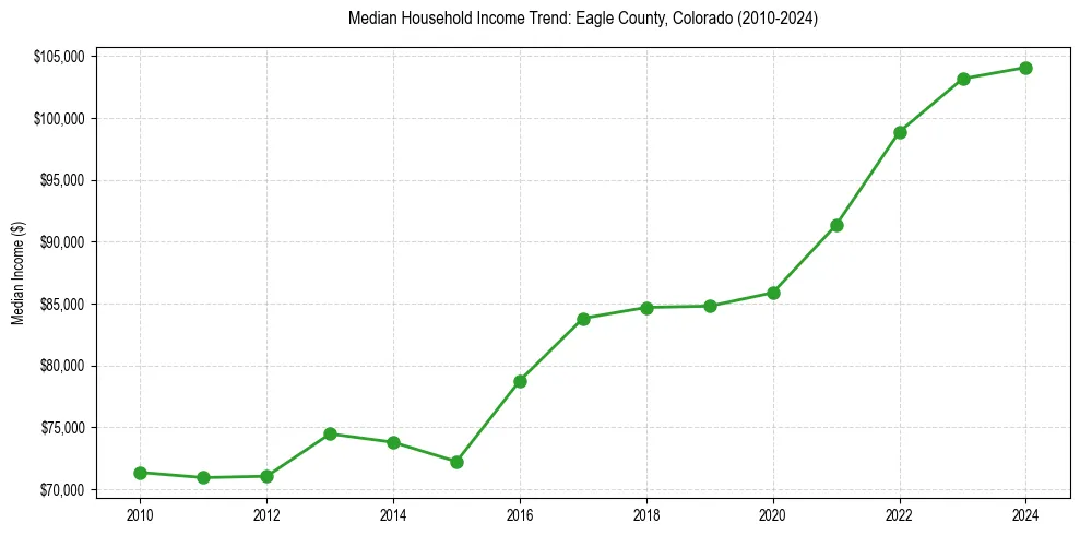Income trend for 