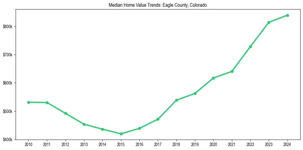 Median property value trends in 