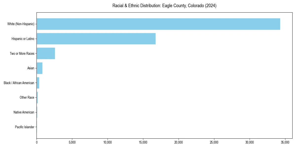Bar chart showing racial distribution in  for 2024