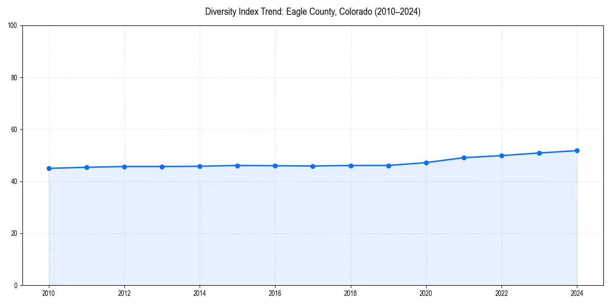 Line chart showing diversity index trends for 
