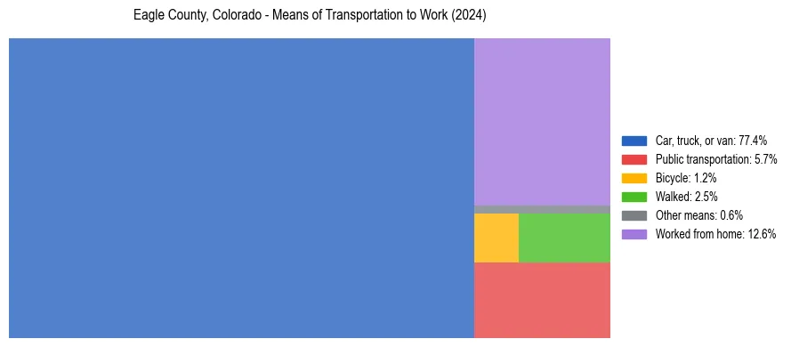 Commute modes in Eagle County, Colorado