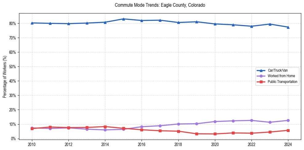 Transportation trends in Eagle County, Colorado
