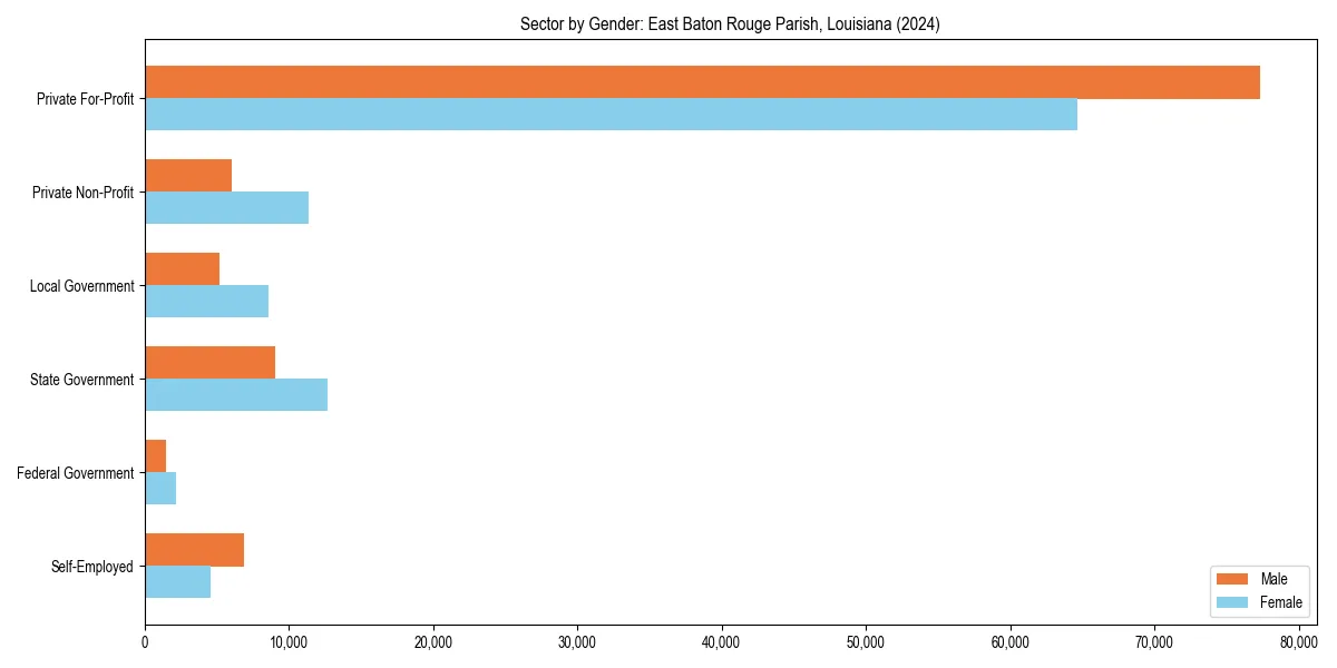 Employment sector breakdown by gender in 
