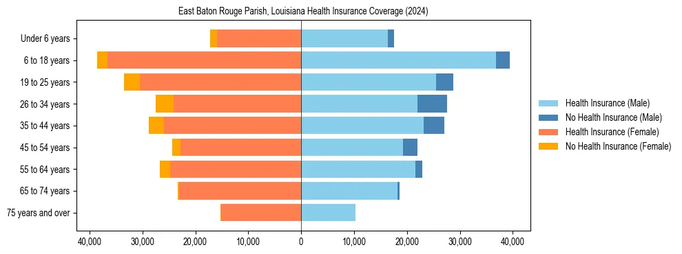 Health insurance pyramid for East Baton Rouge Parish, Louisiana